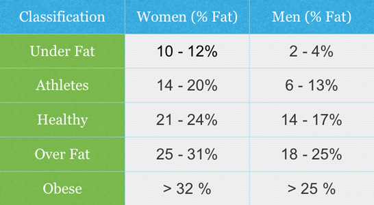 Healthy Body Fat Percentage Chart